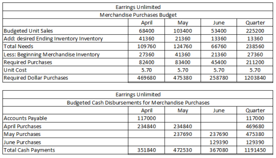 Earrings Unlimited Merchandise Purchases Budget April May Budgeted Unit Sales 68400 103400 Add: desired Ending Inventory Inve