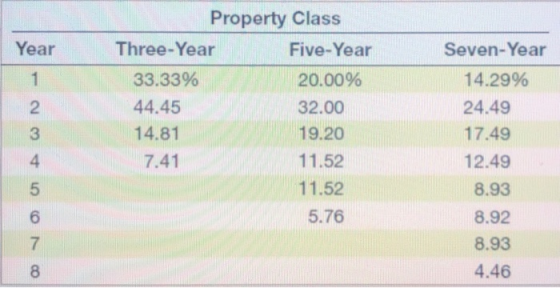Year Ovo AWN Property Class Three-Year Five-Year 33.33% 20.00% 44.45 32.00 14.81 19.20 7.41 11.52 11.52 5.76 Seven-Year 14.29