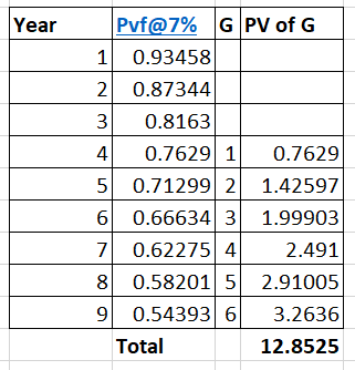 Pvf@7% 1 0.93458 2 0.87344 3 0.816:3 4 0.7629 10.7629 5 0.71299 2 1.42597 6 0.66634 3 1.99903 7 0.62275 42.491 8 0.58201 5 2.91005 90.54393 6 3.2636 Year G|PV of G Total 12.8525