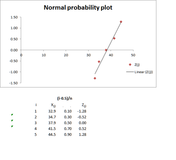 Normal probability plot 1.50 1.00 0.50 0.00 10 20 30 40 50 0.50 Z(j) _Linear (Z(i)) 1.00 (i-0.5)/n 1 32.9 0.10 1.28 34.70.30