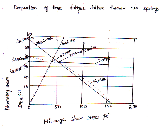comparition of three fatigue failure theorem for springs Goodman Toad line > Desi2 Zimmelesdata A >sties sol S sercebesty Ss