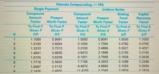 N Discrete Compounding; 1= 10% Single Payment Uniform Series Compound Compound Sinking Amount Present Amount Present Fund Fac
