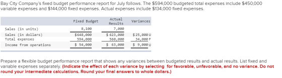 Bay City Companys fixed budget performance report for July follows. The $594,000 budgeted total expenses include $450,000 va