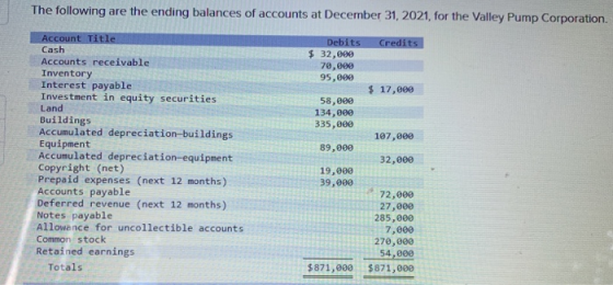 The following are the ending balances of accounts at December 31, 2021, for the Valley Pump Corporation. Credits Debits $32,0