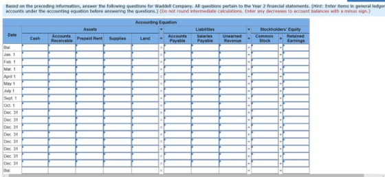 Based on the preceding information, answer the following questions for Waddell Company. All questions pertain to the Year 2 financial statements. (Hint: Enter items in general ledger accounts under the accounting equation before answering the questions.) (Do not round intermediate calculations. Enter any decreases to account balances with a minus sign.) Accounting Equation Assets Liabilities Stockholders Equity Date Accounts Prepaid Rent Supplies Recaivable es Unearned Revenue Retained Cash Land Payable P Payable Stock Bal Jan. 1 Feb. 1 Mar. 1 Aprl 1 May 1 July 1 Sept. 1 Oct 1 Dec. 31 Dec. 31 Dec 31 Dec. 31 Dec. 31 Dec. 31 Dec. 31 Dec. 31 Bal