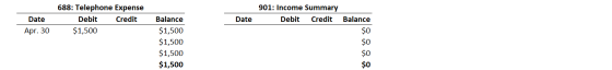 688: Telephone Expense Debit Credit $1,500 901: Income Summary Debit Credit Date Date Apr. 30 Balance Balance $1,500 $1,500 $