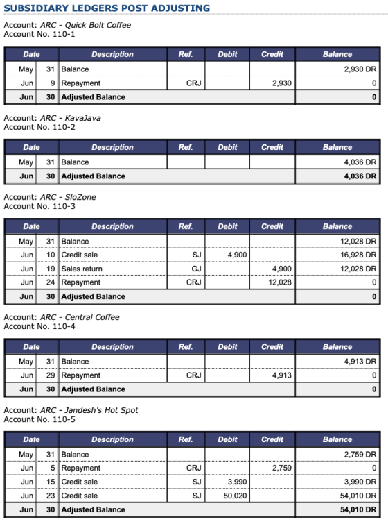 SUBSIDIARY LEDGERS POST ADJUSTING Account: ARC - Quick Bolt Coffee Account No. 110-1 Date Description Ref. Debit Credit Balan