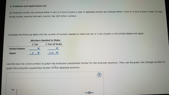 2. Problems and Applications Q2 An American worker can produce either 5 cars or 9 tons of grain a year. A Japanese worker can produce either 3 cars or 9 tons of grain a year. To keep things simple, assume that each country has 100 million workers. Complete the following table with the number of workers needed to make one car or 1 ton of grain in the United States and Japan. Workers Needed to Make 1 Car1 Ton of Grain United States Japan Use the blue line (circle symbol) to graph the production possibilities frontier for the American economy. Then use the green line (triangle symbol) graph the production possibilities frontier forthe Japanese economy. 500