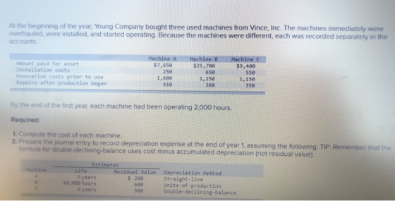 At the beginning of the year, Young Company bought three used machines from Vince, Inc. The machines immediately were overhau