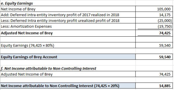 e. Equity Earnings Net Income of Brey Add: Deferred intra entity inventory profit of 2017 realized in 2018 Less: Deferred Int