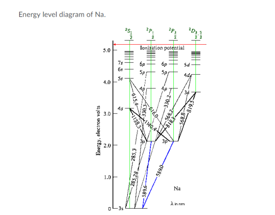 Energy level diagram of Na. Energy, electron volts 1.0 04-354 71519-7HHAHH Hwason -- 285.28 285.3 - 519 --- x 2330774 0919 58