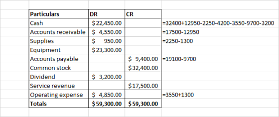 Particulars Cash Accounts receivable| $ 4,550.00 Supplies Equipment Accounts payable Common stock Dividend Service revenue Operating expense 4,850.00 Totals DR $22,450.00 CR 32400+12950-2250-4200-3550-9700-3200 17500-12950 2250-1300 $ 950.00 $23,300.00 $ 9,400.00 19100-9700 $32,400.00 $ 3,200.00 $17,500.00 3550+1300 $59,300.00 $59,300.00