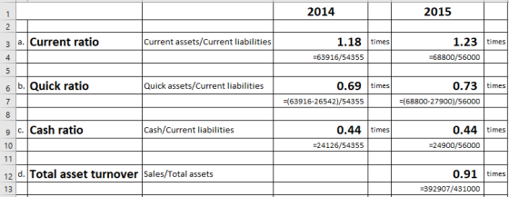 2014 2015 3 a. Current ratio Current assets/Current liabilities 1.18 times 1.23 times 4 -63916/54355 -68800/56000 b. Quick ratio Quick assets/Current liabilities 0.69 times 0.73 tmes (63916-26542)/54355 (68800-27900)/56000 9 c. Cash ratio Cash/Current liabilities 0.44 times 0.44 times 24126/54355 24900/56000 12 d. Total asset turnover Sales/Total assets 0.91times 13 392907/431000