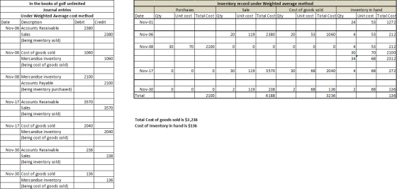 Inventory record under Weighted average method Purchases Sale Cost of goods sold Unit cost Total Cost Qty Unit cost Total Cos