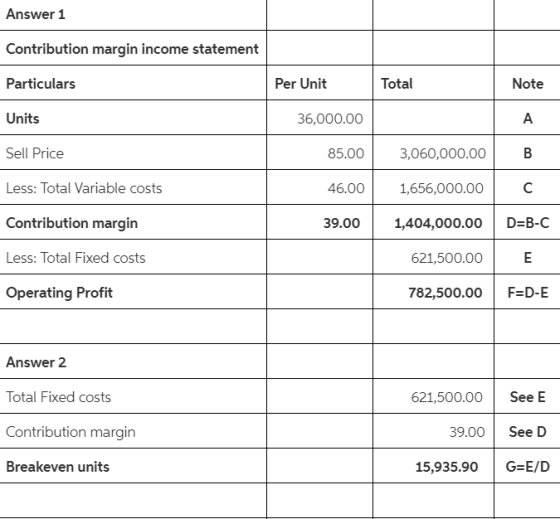 Answer 1 Contribution margin income statement Particulars Per Unit Total Note Units 36,000.00 Sell Price 85.00 3,060,000.00 B