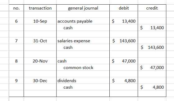 no. transaction general journal debit credit 6 10-Sep $ 13,400 accounts payable cash $ 13,400 31-Oct salaries expense $ 143,6