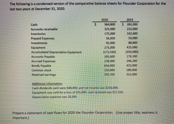 The following is a condensed version of the comparative balance sheets for Flounder Corporation for the last two years at Dec