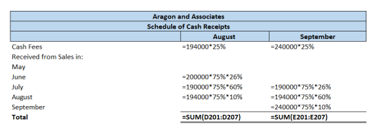 Aragon and Associates Schedule of Cash Receipts August =194000*25% September =240000* 25% Cash Fees Received from Sales in: M