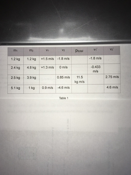 m1 m2 V1 v2 Ptotal V2 1.8 m/s 1.2 kg 1.2 kg +1.5 m/s 1.8 m/s 2.4 kg 4.8 kg +1.3 m/s 0m/s 2.5 kg 3.9 kg 5.1 kg 1 kg 0.9 m/s 4.6 m/s -0.433 m/s 0.85 m/s 11.5 2.75 m/s kg m/s 4.6 m/s Table 1