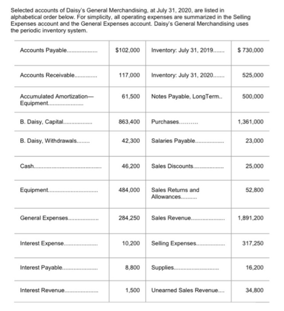 Selected accounts of Daisys General Merchandising, at July 31, 2020, are listed in alphabetical order below. For simplicity,