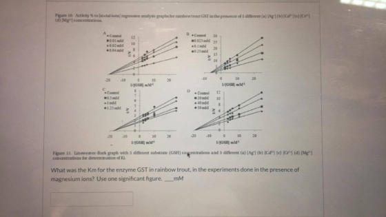 Figure 10. Activity v metal ions regression analysis graphs for rainbow trout GST in the presence of 5 different (a) (Ag)(b)(