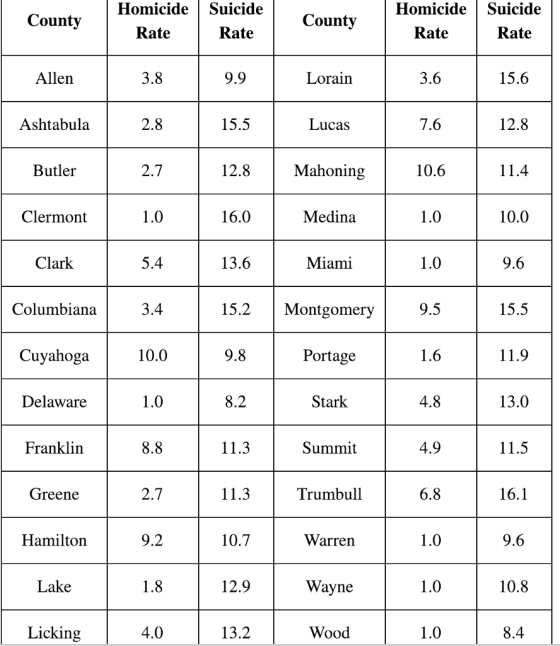 HomicideSuicide Rate HomicideSuicide County Countv Rate Rate Rate Allen 3.8 9.9 Lorain 3.6 15.6 Ashtabula 2.8 15.5 Lucas 7.6 12.8 Butler 2.7 12.8 Mahoning 10.6 11.4 Clermont 16.0 Medina 10.0 Clark 5.4 13.6 Miami 1.0 9.6 Columbiana 3.4 15.2Montgomery 9.5 15.5 Cuyahoga 9.8 8.2 11.3 11.3 10.0 Portage 11.9 Delaware Stark 4.8 13.0 Franklirn 8.8 Summit 4.9 11.5 16.1 9.6 10.8 Greene 2.7 Trumbull 6.8 Hamiltorn 9.2 10.7 Warren Lake 12.9 Wayne Licking 4.0 13.2 Wood 1.0 8.4