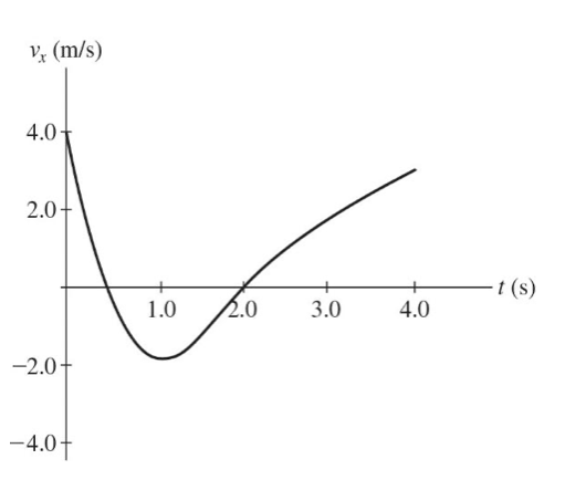 v: (m/s) 4.0+ 2.0+ -1 (S) 1.0 2.0 3.0 4.0 -2.0+ -4.07