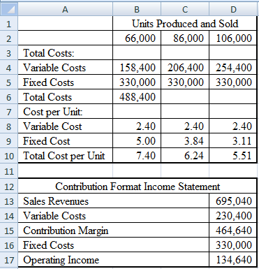 D Units Produced and Sold 66.000 86,000 106,000 2 3 Total Costs: 4 Variable Costs 5 Fixed Costs 6 Total Costs 7 Cost per Unit