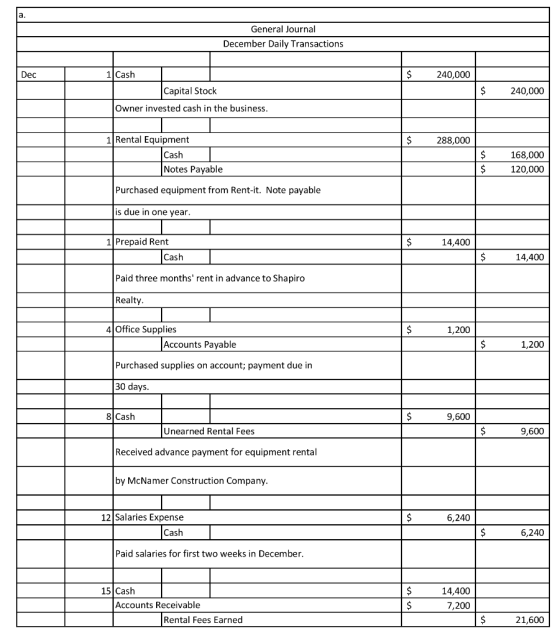 General Journal December Daily Transactions Dec $ 240,000 1 Cash Capital Stock Owner invested cash in the business. $ 240,000