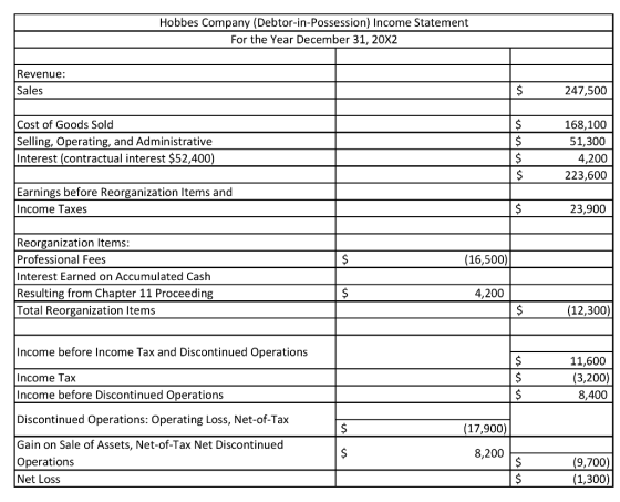 Hobbes Company (Debtor-in-Possession) Income Statement For the Year December 31, 20X2 Revenue: Sales S 247,500 Cost of Goods