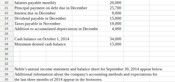 20,000 25,700 9,000 15,000 19,000 4,000 laries payable monthly P 21 22 23 rincipal payment on debt due in December Interest due in December Dividend pavable in December Taxes payable in November 25 Addition to accumulated depreciation in Decembe 26 27 Cash balance on October 1,2014 28 Minimum desired cash balance 29 30 31 32 33 Nobles annual income statement and balance sheet for September 30, 2014 appear below 34 Additional information about the companys accounting methods and expectations for 35 the last three months of 2014 appear in the footnotes. 34,000 15,000