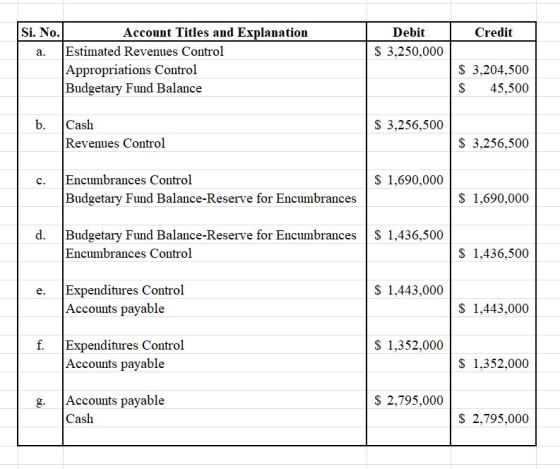 Si. No Account Titles and Explanation Debit Credit Estimated Revenues Control Appropriations Control Budgetary Fund Balance a. S 3,250,000 S 3,204,500 S45,500 b. Cash S 3,256,500 Revenues Control S 3,256,500 c. Encumbrances Control S 1,690,000 Budgetary Fund Balance-Reserve for Encumbrances S 1,690,000 d. Budgetary Fund Balance-Reserve for Encumbrances S Encumbrances Control 1,436,500 S 1,436,500 e. Expenditures Control Accounts pavable S 1,443,000 S 1,443,000 f. Expenditures Control Accounts pavable S 1,352,000 S 1,352,000 g. Accounts payable S 2,795,000 as S 2,795,000