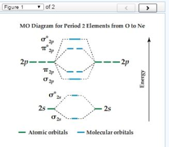 MO Diagram for Period 2 Elements from O to Ne Arr