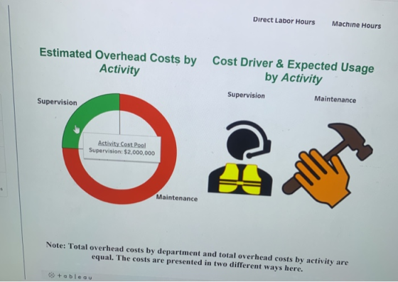 Direct Labor Hours Machine Hours Estimated Overhead Costs by Activity Cost Driver & Expected Usage by Activity Supervision Su