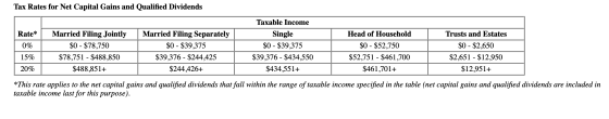 Tax Rates for Net Capital Gains and Qualified Dividends Rate* 0% Married Filing Jointly $0 - $78,750 $78,751 - $488,850 $488,