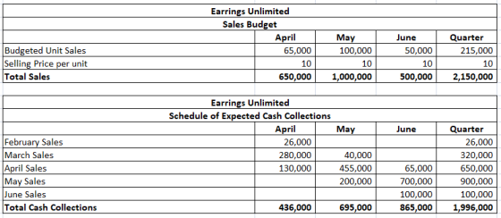 Earrings Unlimited Sales Budget April 65,000 10 650,000 Budgeted Unit Sales Selling Price per unit Total Sales May 100,000 10