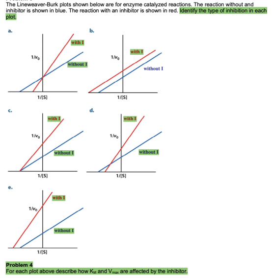 The Lineweaver-Burk plots shown below are for enzyme catalyzed reactions. The reaction without and inhibitor is shown in blue