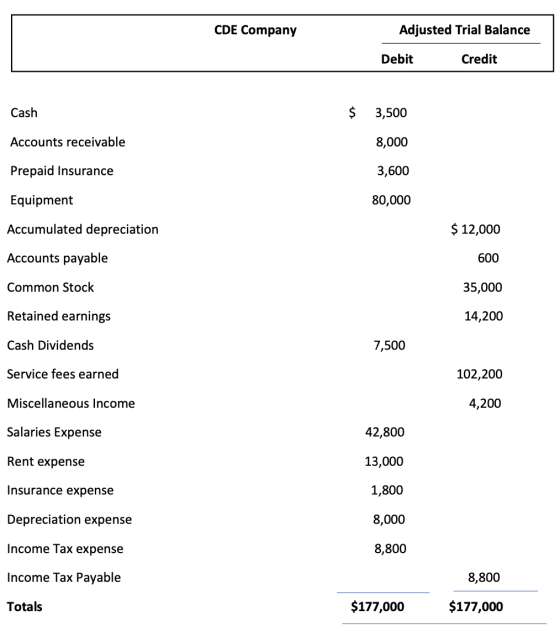 CDE Company Adjusted Trial Balance Debit Credit Cash $ 3,500 Accounts receivable 8,000 Prepaid Insurance 3,600 Equipment 80,0