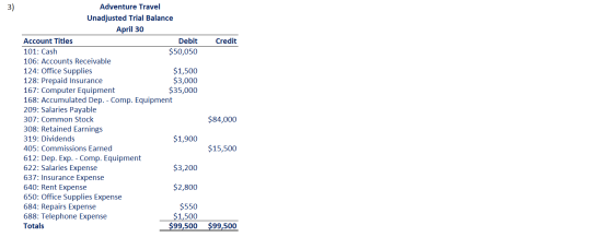 3) Credit Adventure Travel Unadjusted Trial Balance April 30 Account Titles Debit 101: Cash $50,050 106: Accounts Receivable
