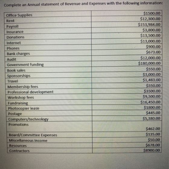 Complete an Annual statement of Revenue and Expenses with the following information: Office Supplies Rent Payroll Insurance D