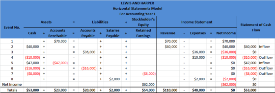 Assets Income Statement Event No. LEWIS AND HARPER Horizontal Statements Model For Accounting Year 1 Stockholders Liabilitie