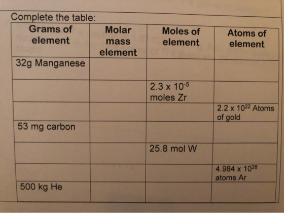 Complete the table: Grams of Molar element mass element 32g Manganese Moles of element Atoms of element 2.3 x 10-5 moles Zr 2