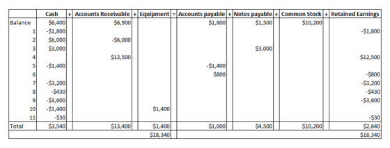 Balance mtib009 Cash + Accounts Receivable + Equipment = Accounts payable + Notes payable + Common Stock + Retained Earnings