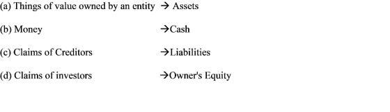 (a) Things of value owned by an entity -> Assets (b) Money (c) Claims of Creditors (d) Claims of investors Cash Liabiliies Owners Equity