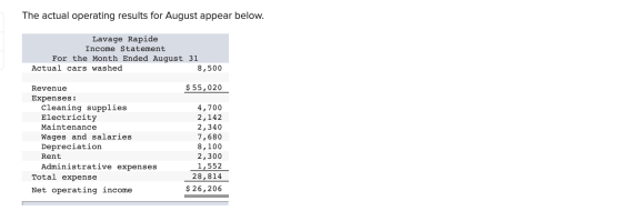 The actual operating results for August appear below. Lavage Rapide Income Statement For the Month Ended August 31 Actual car
