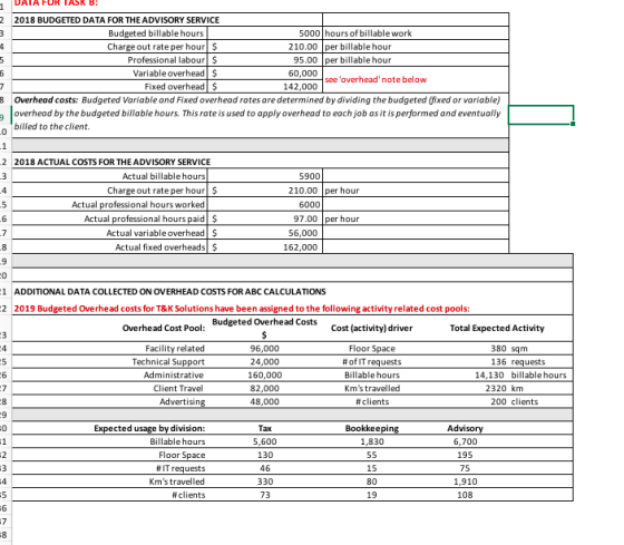 2 2018 BUDGETED DATA FOR THE ADVISORY SERVICE Budgeted billable hours 5000 hours of billable work Charge out rate per hour S Professional labour $ Variable overhead $ Fixed overhead $ 95. 60,000 142,000 210.00 per billable hour 00 per billable hour see overhead note below 8 Overhead costs: Budgeted Variable and Fixed overhead rates are determined by dividing the budgeted (fixed or variable) overhead by the budgeted billable hours. This rate is used to opply overhead to each job as it is performed and eventually billed to the client. 2 2018 ACTUAL COSTS FOR THE ADVISORY SERVICE Actual billable hours 5900 Cha rgeout rate per hourS 210.00 per hour Actual professional hours worked 6000 97.00 per hour Actual professional hours paid $ Actual variable overhead$ Actual fixed overheads $ 56,000 162,000 0 1 ADDITIONAL DATA COLLECTED ON OVERHEAD COSTS FOR ABC CALCULATIONS 2 2019 Budgeted Overhead costs for T&K Solutions have been assigned to the following activity related cost pools: Budgeted Overhead Costs Overhead Cost Pool: Cost (activity) driver Total Expected Activity 380 sqm Facility related Technical Support Administrative Client Travel Advertising 96,000 24,000 160,000 82,000 48,000 Floor Space # of IT request Billable hours Kms travelled # clients 136 requests 14,130 billable hours 2320 km 200 clients Expected usage by division Billable hours Floor Space # IT requests Kms travelled # clients Bookkeeping 1,830 Advi 5,600 130 46 330 73 15 80 19 6,700 195 75 1,910 108 6
