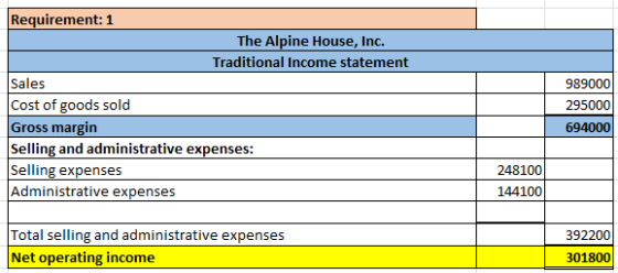 Requirement: 1 The Alpine House, Inc. Traditional Income statement Sales Cost of goods sold Gross margin Selling and administ