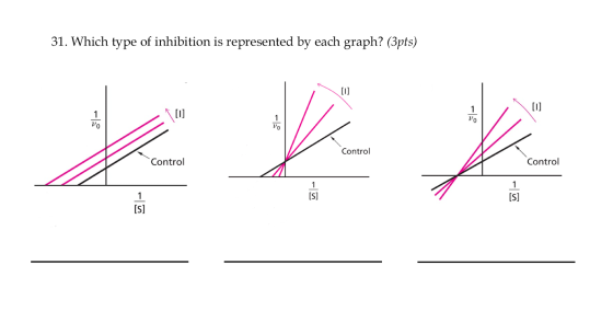 31. Which type of inhibition is represented by each graph? (3pts) Control Control Control
