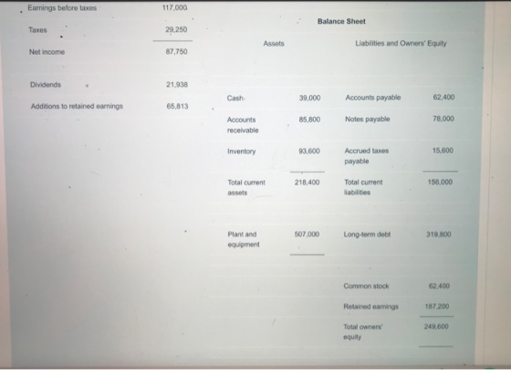 Earnings before taxes 117,000 Balance Sheet Taxes 29,250 Assets Liabilities and Owners Equity Net income 87.750 Dividends 21