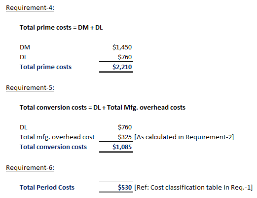 Total prime costs DM+DL $1,450 DM DL Total prime costs $2,210 Total conversion costs DL+Total Mfg. overhead costs DL Total mfg. overhead cost Total conversion costs $760 $325 [As calculated in Requirement-2] $1,085 Total Period Costs $530 [Ref: Cost classification table in Req.-1